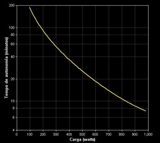 Gráfico Autonomia SUA1500RM2U-BR