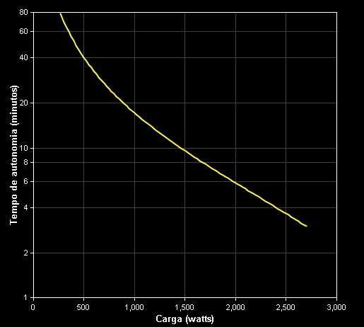 Gráfico Autonomia SUA3000RM2U-BR