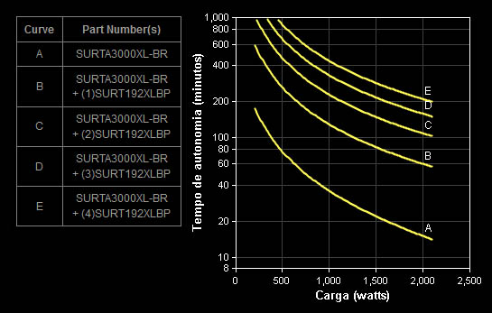 Gráfico Autonomia SURTA3000XL-BR
