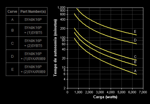 Gráfico Autonomia Symmetra SYA8K16P