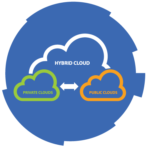 Hybrid + Multicloud